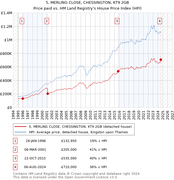 5, MERLING CLOSE, CHESSINGTON, KT9 2GB: Price paid vs HM Land Registry's House Price Index