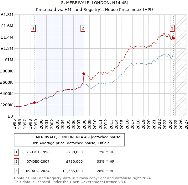 5, MERRIVALE, LONDON, N14 4SJ: Price paid vs HM Land Registry's House Price Index