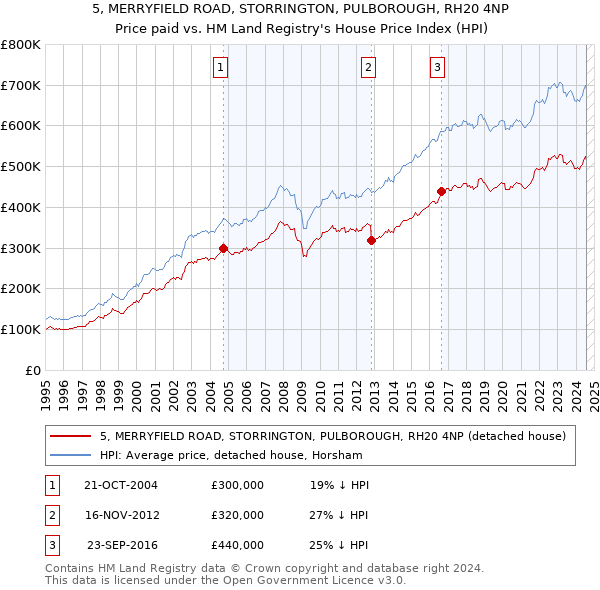 5, MERRYFIELD ROAD, STORRINGTON, PULBOROUGH, RH20 4NP: Price paid vs HM Land Registry's House Price Index