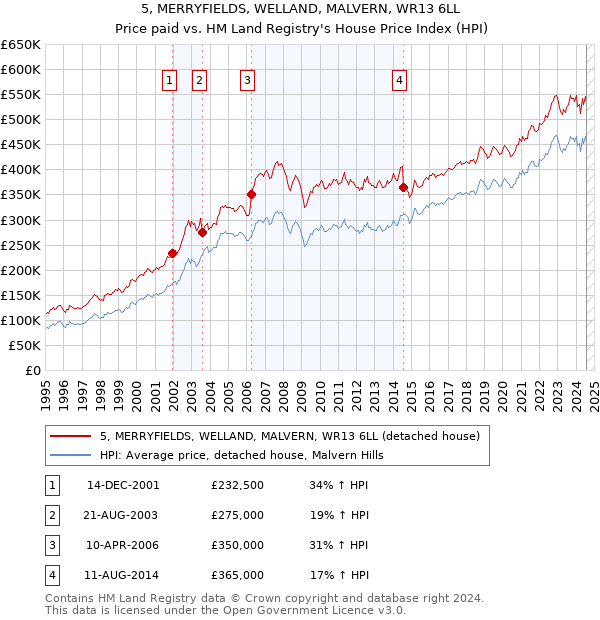 5, MERRYFIELDS, WELLAND, MALVERN, WR13 6LL: Price paid vs HM Land Registry's House Price Index