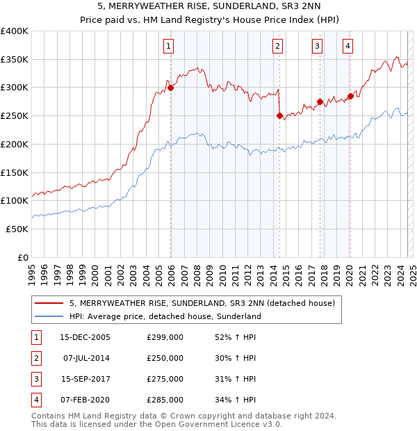 5, MERRYWEATHER RISE, SUNDERLAND, SR3 2NN: Price paid vs HM Land Registry's House Price Index