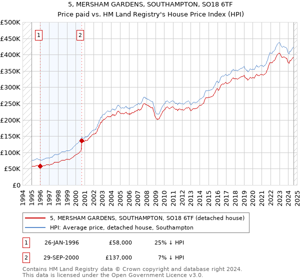 5, MERSHAM GARDENS, SOUTHAMPTON, SO18 6TF: Price paid vs HM Land Registry's House Price Index