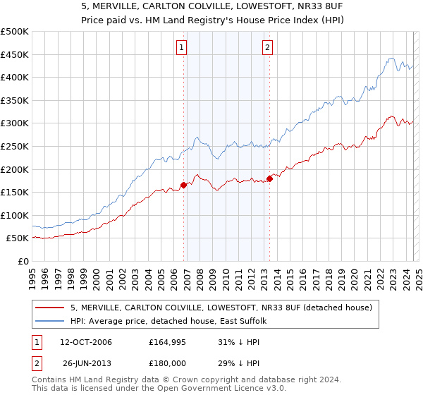 5, MERVILLE, CARLTON COLVILLE, LOWESTOFT, NR33 8UF: Price paid vs HM Land Registry's House Price Index