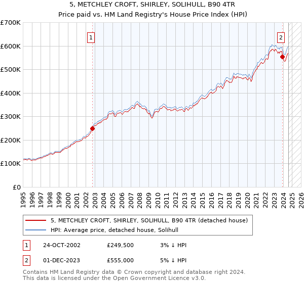 5, METCHLEY CROFT, SHIRLEY, SOLIHULL, B90 4TR: Price paid vs HM Land Registry's House Price Index