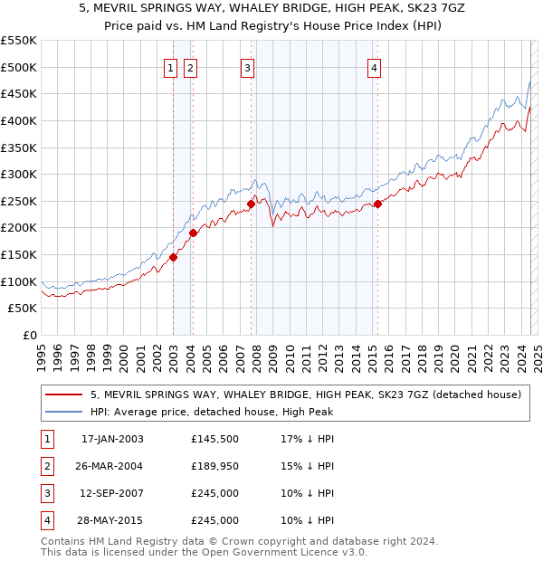 5, MEVRIL SPRINGS WAY, WHALEY BRIDGE, HIGH PEAK, SK23 7GZ: Price paid vs HM Land Registry's House Price Index