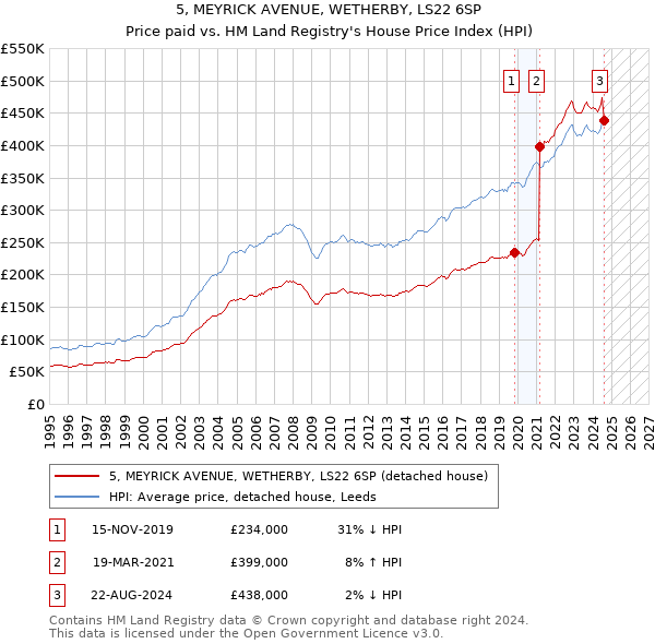 5, MEYRICK AVENUE, WETHERBY, LS22 6SP: Price paid vs HM Land Registry's House Price Index