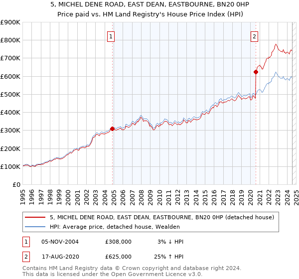 5, MICHEL DENE ROAD, EAST DEAN, EASTBOURNE, BN20 0HP: Price paid vs HM Land Registry's House Price Index