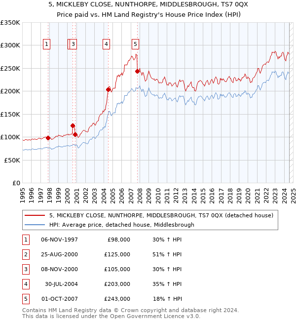 5, MICKLEBY CLOSE, NUNTHORPE, MIDDLESBROUGH, TS7 0QX: Price paid vs HM Land Registry's House Price Index