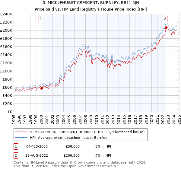 5, MICKLEHURST CRESCENT, BURNLEY, BB11 5JH: Price paid vs HM Land Registry's House Price Index