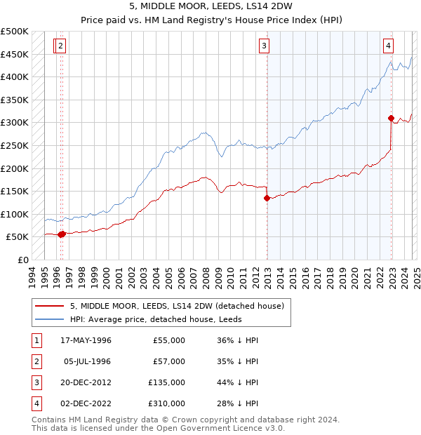 5, MIDDLE MOOR, LEEDS, LS14 2DW: Price paid vs HM Land Registry's House Price Index