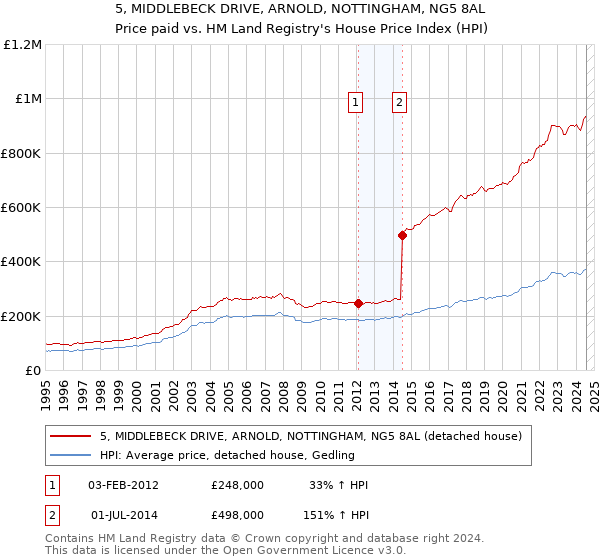 5, MIDDLEBECK DRIVE, ARNOLD, NOTTINGHAM, NG5 8AL: Price paid vs HM Land Registry's House Price Index