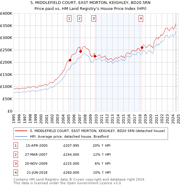 5, MIDDLEFIELD COURT, EAST MORTON, KEIGHLEY, BD20 5RN: Price paid vs HM Land Registry's House Price Index