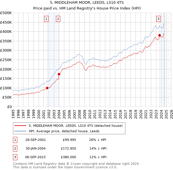 5, MIDDLEHAM MOOR, LEEDS, LS10 4TS: Price paid vs HM Land Registry's House Price Index