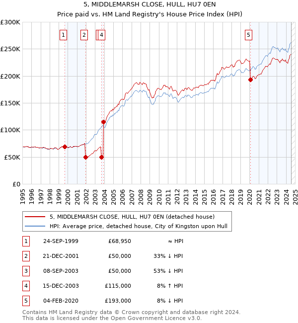 5, MIDDLEMARSH CLOSE, HULL, HU7 0EN: Price paid vs HM Land Registry's House Price Index