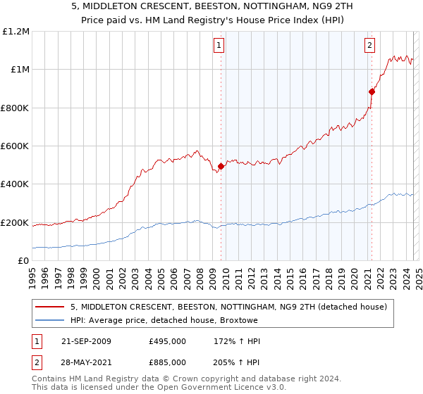 5, MIDDLETON CRESCENT, BEESTON, NOTTINGHAM, NG9 2TH: Price paid vs HM Land Registry's House Price Index