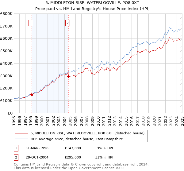 5, MIDDLETON RISE, WATERLOOVILLE, PO8 0XT: Price paid vs HM Land Registry's House Price Index