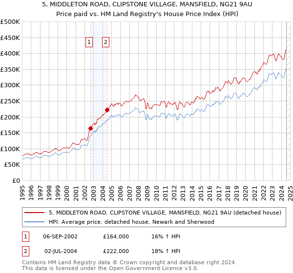 5, MIDDLETON ROAD, CLIPSTONE VILLAGE, MANSFIELD, NG21 9AU: Price paid vs HM Land Registry's House Price Index