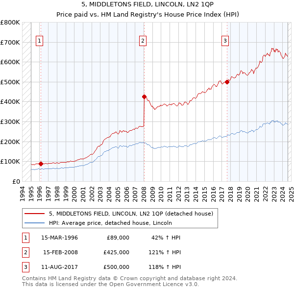 5, MIDDLETONS FIELD, LINCOLN, LN2 1QP: Price paid vs HM Land Registry's House Price Index