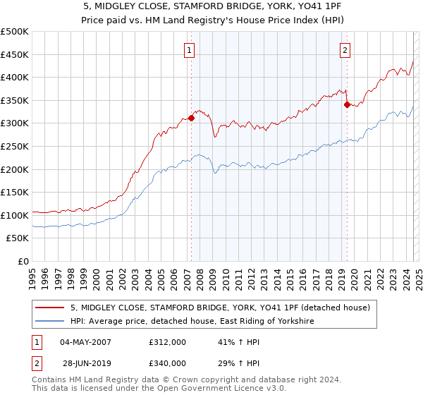 5, MIDGLEY CLOSE, STAMFORD BRIDGE, YORK, YO41 1PF: Price paid vs HM Land Registry's House Price Index