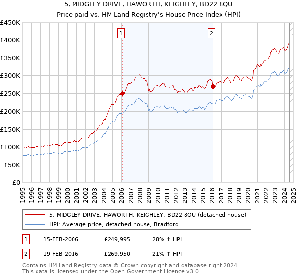 5, MIDGLEY DRIVE, HAWORTH, KEIGHLEY, BD22 8QU: Price paid vs HM Land Registry's House Price Index