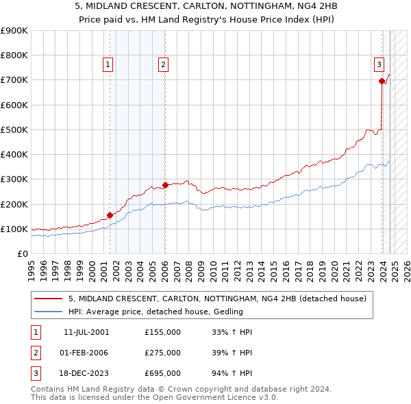 5, MIDLAND CRESCENT, CARLTON, NOTTINGHAM, NG4 2HB: Price paid vs HM Land Registry's House Price Index