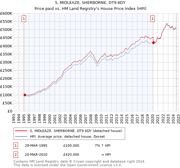 5, MIDLEAZE, SHERBORNE, DT9 6DY: Price paid vs HM Land Registry's House Price Index