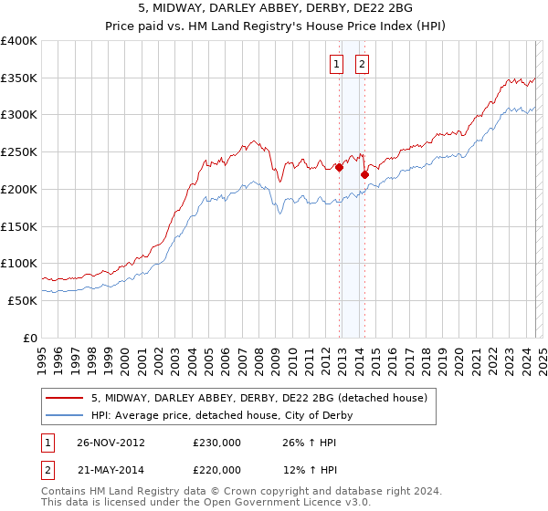 5, MIDWAY, DARLEY ABBEY, DERBY, DE22 2BG: Price paid vs HM Land Registry's House Price Index