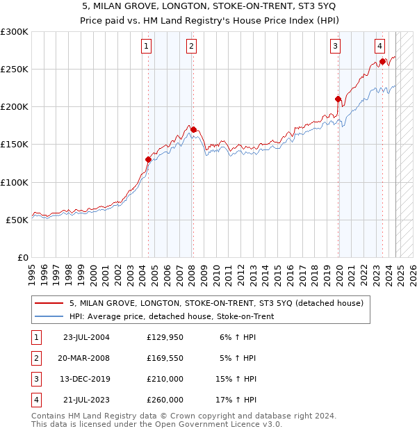 5, MILAN GROVE, LONGTON, STOKE-ON-TRENT, ST3 5YQ: Price paid vs HM Land Registry's House Price Index