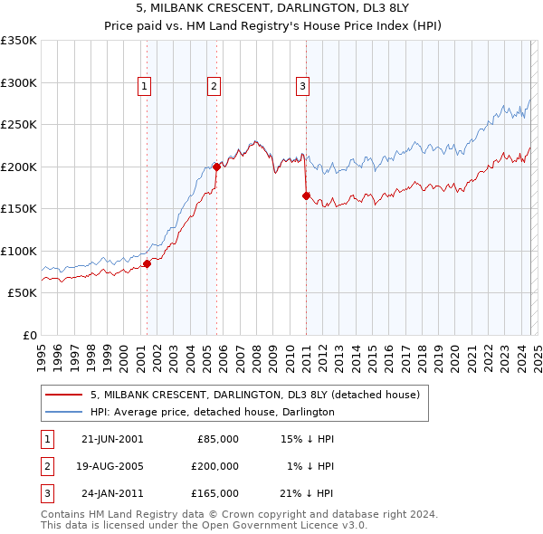 5, MILBANK CRESCENT, DARLINGTON, DL3 8LY: Price paid vs HM Land Registry's House Price Index