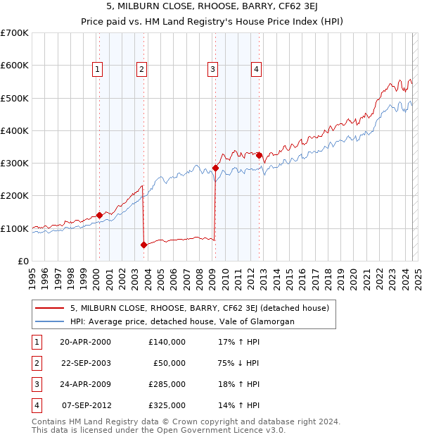 5, MILBURN CLOSE, RHOOSE, BARRY, CF62 3EJ: Price paid vs HM Land Registry's House Price Index