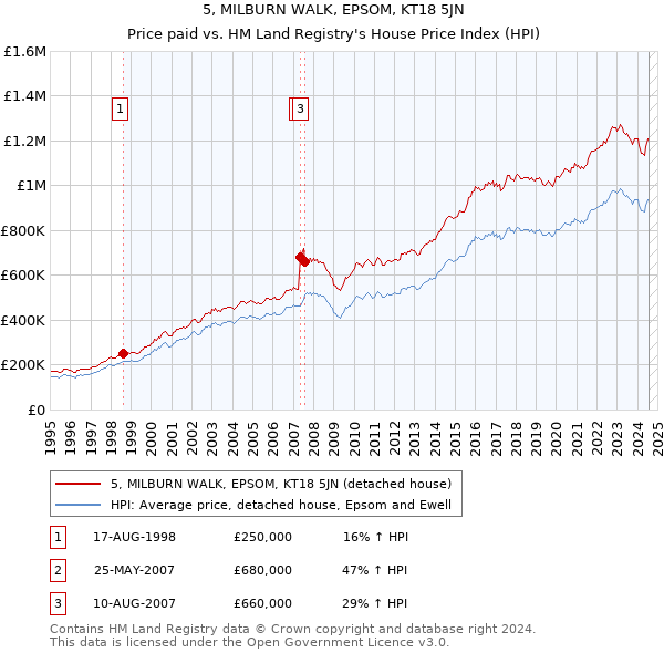 5, MILBURN WALK, EPSOM, KT18 5JN: Price paid vs HM Land Registry's House Price Index