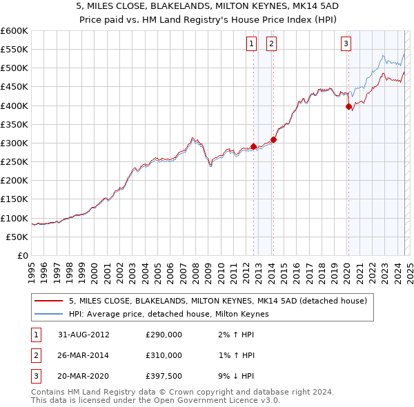 5, MILES CLOSE, BLAKELANDS, MILTON KEYNES, MK14 5AD: Price paid vs HM Land Registry's House Price Index