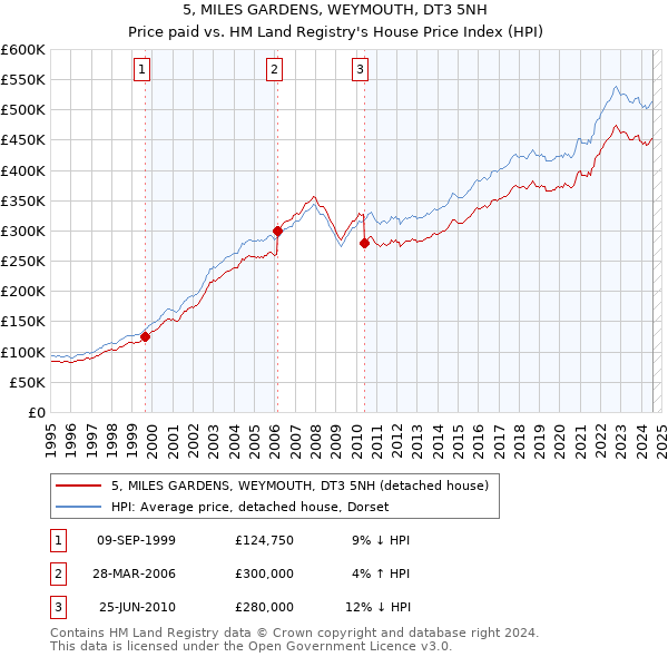 5, MILES GARDENS, WEYMOUTH, DT3 5NH: Price paid vs HM Land Registry's House Price Index