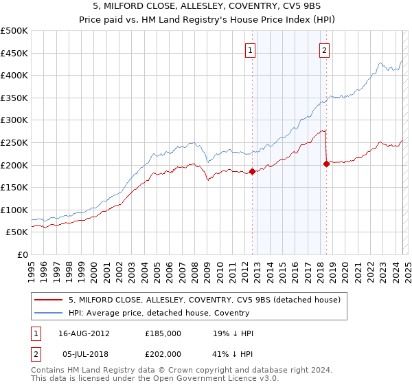 5, MILFORD CLOSE, ALLESLEY, COVENTRY, CV5 9BS: Price paid vs HM Land Registry's House Price Index