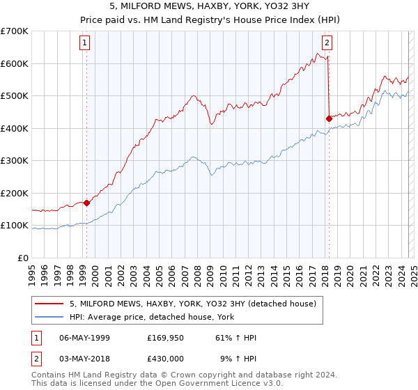 5, MILFORD MEWS, HAXBY, YORK, YO32 3HY: Price paid vs HM Land Registry's House Price Index