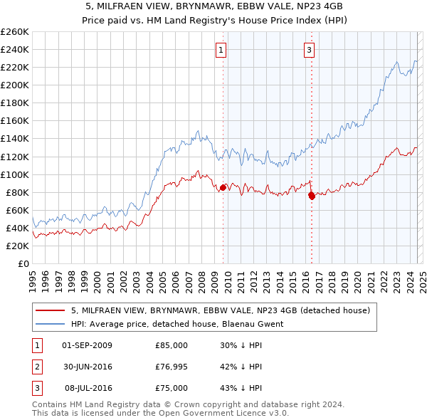 5, MILFRAEN VIEW, BRYNMAWR, EBBW VALE, NP23 4GB: Price paid vs HM Land Registry's House Price Index