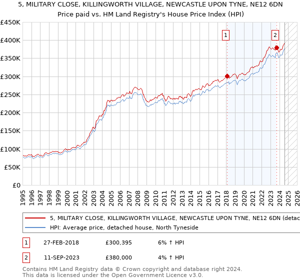 5, MILITARY CLOSE, KILLINGWORTH VILLAGE, NEWCASTLE UPON TYNE, NE12 6DN: Price paid vs HM Land Registry's House Price Index