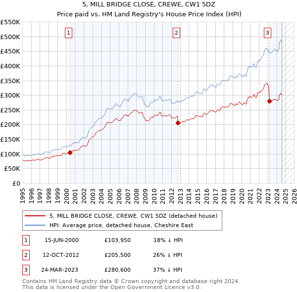 5, MILL BRIDGE CLOSE, CREWE, CW1 5DZ: Price paid vs HM Land Registry's House Price Index