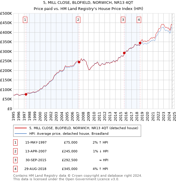 5, MILL CLOSE, BLOFIELD, NORWICH, NR13 4QT: Price paid vs HM Land Registry's House Price Index