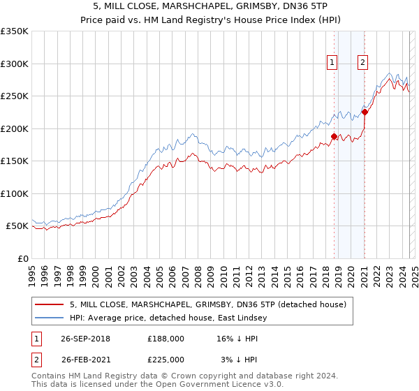 5, MILL CLOSE, MARSHCHAPEL, GRIMSBY, DN36 5TP: Price paid vs HM Land Registry's House Price Index