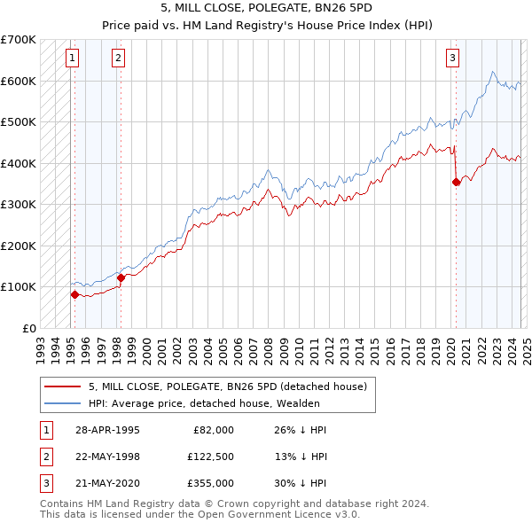 5, MILL CLOSE, POLEGATE, BN26 5PD: Price paid vs HM Land Registry's House Price Index