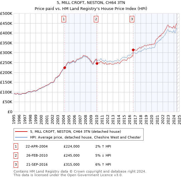 5, MILL CROFT, NESTON, CH64 3TN: Price paid vs HM Land Registry's House Price Index