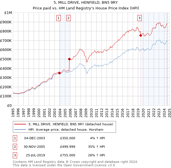 5, MILL DRIVE, HENFIELD, BN5 9RY: Price paid vs HM Land Registry's House Price Index