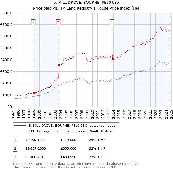 5, MILL DROVE, BOURNE, PE10 9BX: Price paid vs HM Land Registry's House Price Index