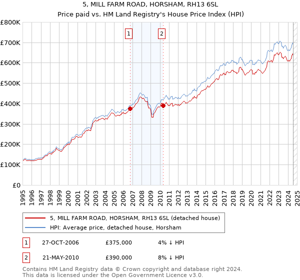 5, MILL FARM ROAD, HORSHAM, RH13 6SL: Price paid vs HM Land Registry's House Price Index