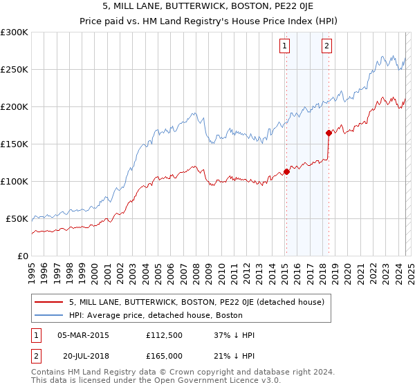 5, MILL LANE, BUTTERWICK, BOSTON, PE22 0JE: Price paid vs HM Land Registry's House Price Index