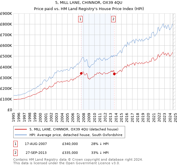 5, MILL LANE, CHINNOR, OX39 4QU: Price paid vs HM Land Registry's House Price Index