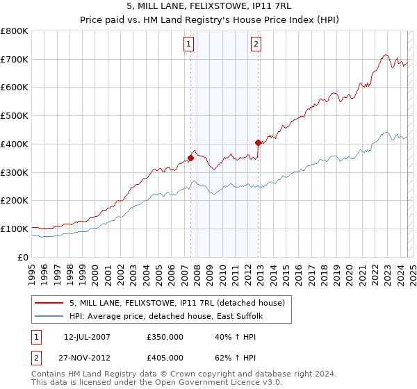 5, MILL LANE, FELIXSTOWE, IP11 7RL: Price paid vs HM Land Registry's House Price Index