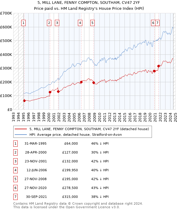 5, MILL LANE, FENNY COMPTON, SOUTHAM, CV47 2YF: Price paid vs HM Land Registry's House Price Index