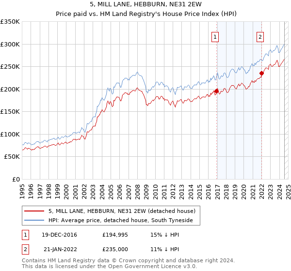 5, MILL LANE, HEBBURN, NE31 2EW: Price paid vs HM Land Registry's House Price Index